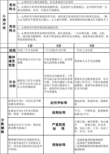 许又新教授关于神经症的评分标准