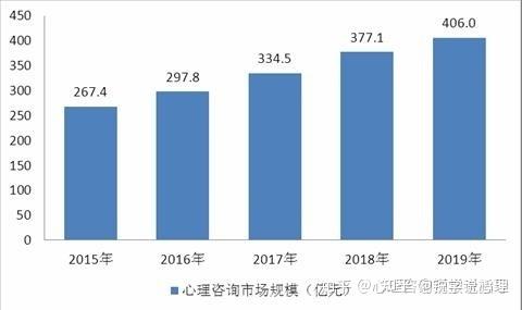 考一个心理咨询师兼职时薪300