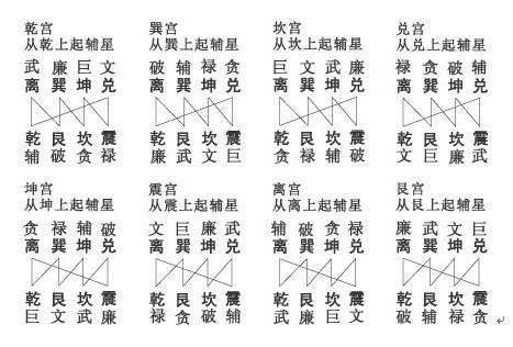 如巽山乾向,以乾上起辅,武曲离,破军艮,廉贞巽,贪狼坎,巨门坤