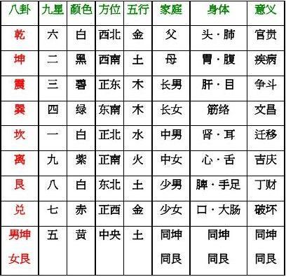 《二十四山与人体的关系及疾病部位》