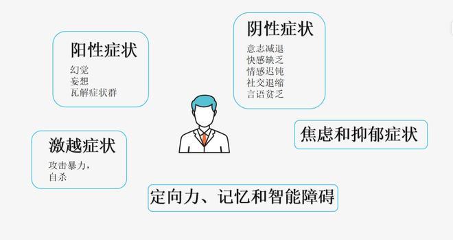 精神分裂症显症期症状目前医学上精神分裂症患者的显症期的症状包括