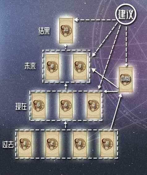 塔罗牌时间金字塔牌阵