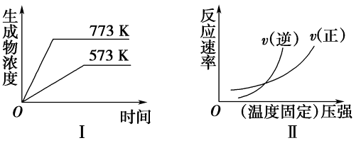 逆反应速率的影响,曲线交点表示建立平衡时的温度或压强,其中正确的是