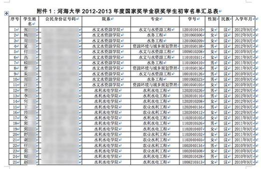 多地高校奖学金名单公示泄学生隐私含身份证号