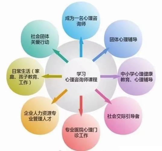 心理咨询师就业前景和方向分析