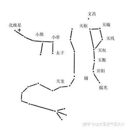 紫微斗数的由来