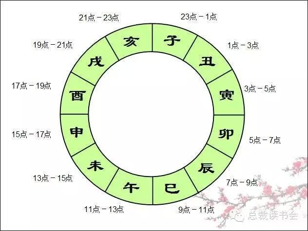 点是子时,然后依次分为丑时  寅时 卯时 辰时&nb