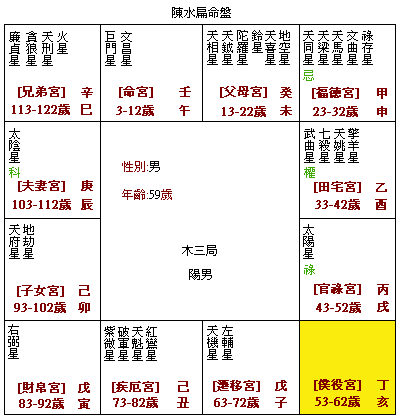 许多紫微斗数学人都相当熟悉阿扁的命盘,从我的提示的重点里,您看到些