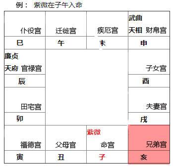 紫微斗数no13:兄弟宫看你财运旺衰.