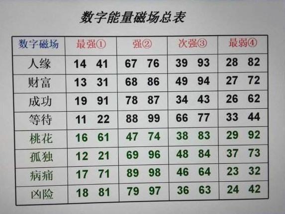 数字有磁场有能量可以预测号码吉凶的软件