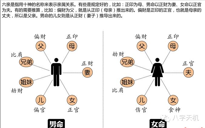 那么十神六亲最基本的推理是两个,对于男命来说,我克者为妻妾,对于女