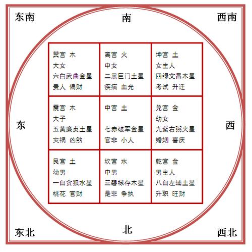 九宫飞星法也称为九宫飞星图或称玄空飞星图紫元飞白图是判