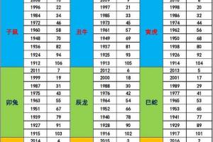 2024年生肖属相年份年龄(周岁)对照表