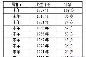 十二生肖年龄表,2024年12生肖年龄对照表