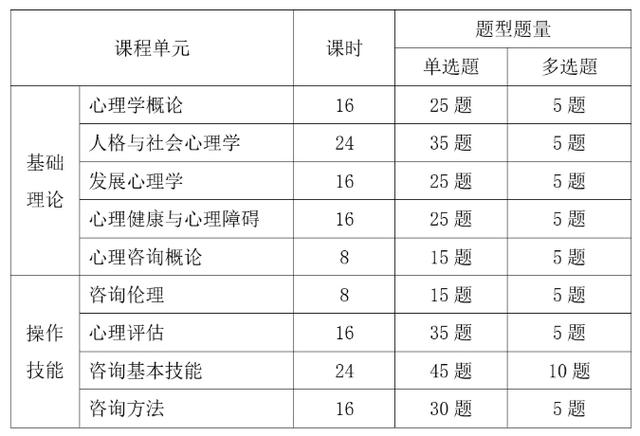 2023年中科院心理所心理咨询师考试科目有哪些?