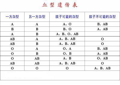 看遗传血型配对表,判断宝宝血型