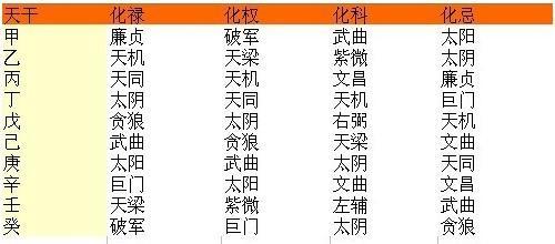 破军;天府星系八个,分别为:天府,天相,天梁,天同,七杀,天机,太阳,太阴