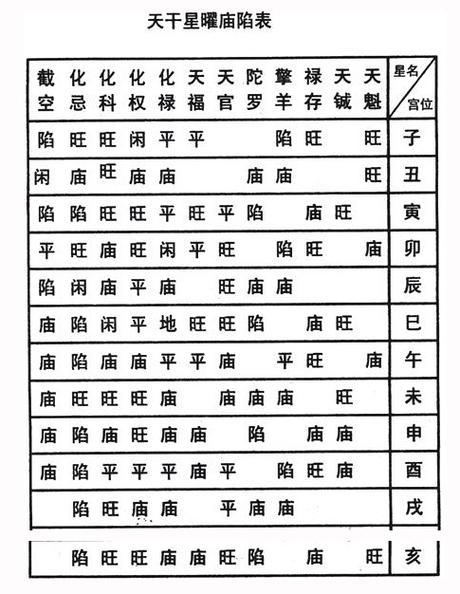 星曜庙旺平陷总表中州派