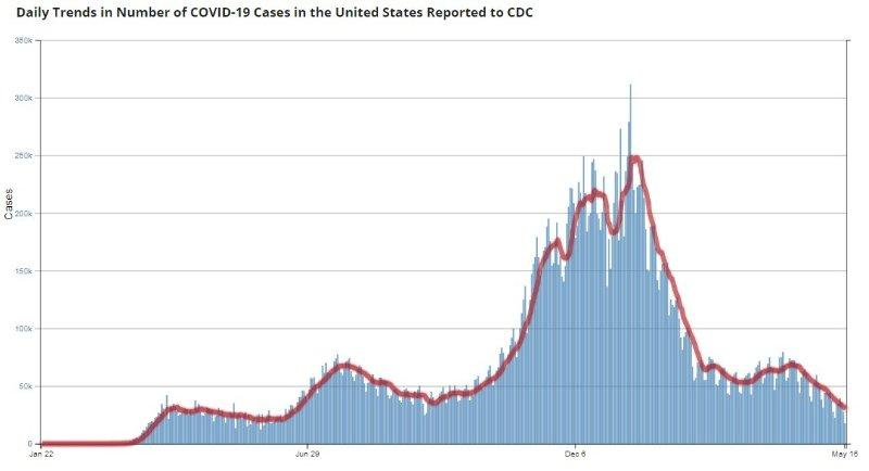 美国疫情 新增确诊曲线图
