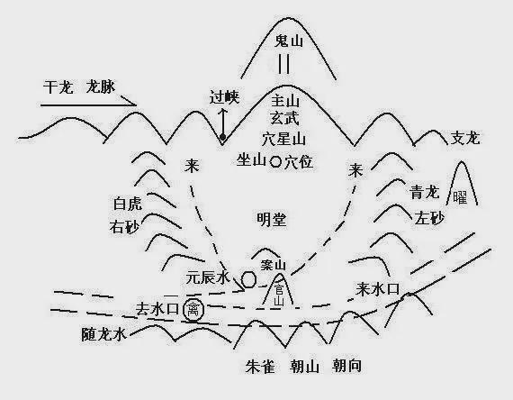 龙是因穴是果什么样的地称为风水宝地不外乎这五个条件