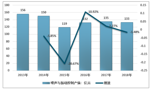 《2023-2026年中国噪声与振动控制行业竞争格局及投资前景预测报告》