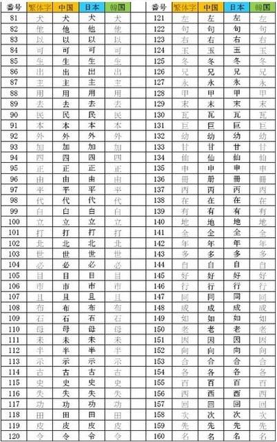 中日韩汉字表发布 中日韩部分文字对照表