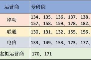 手机号分为三段,有不同的编码含义:前3位是网络识别号,4-7位是地区