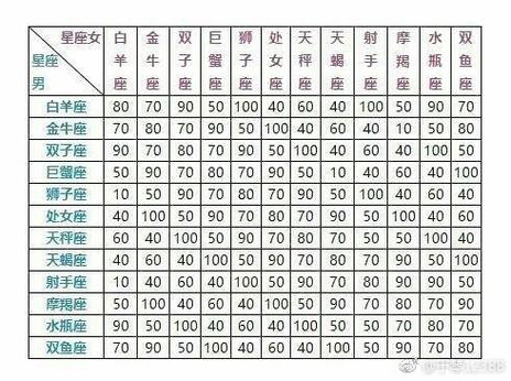 你知道哪个星座和你最般配吗这有一份星座速配表快来查收