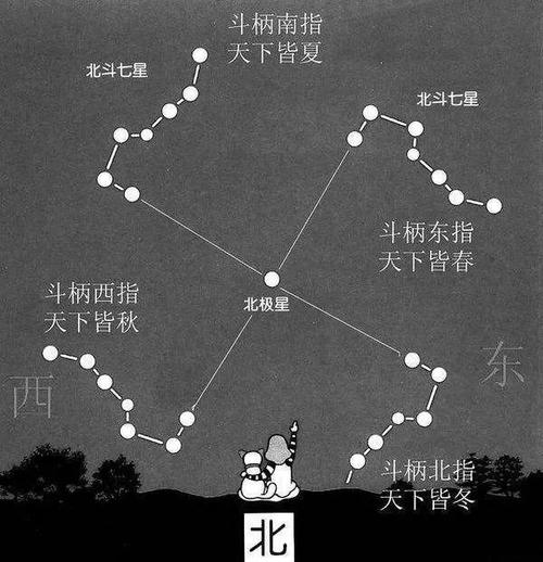 指北斗七星围绕北极星(又名紫微星)自东向西转动