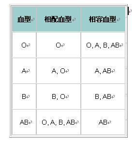 看看 血型配对表 吧,o型是可以生出a型的,不是说 o型血父亲就一定要