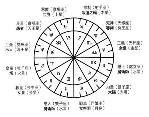 怎么学塔罗占卜塔罗牌看时间的方法通过占星角度来理解塔罗牌