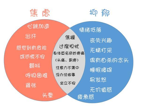 你到底是抑郁症还是焦虑症这7点帮你正确区分