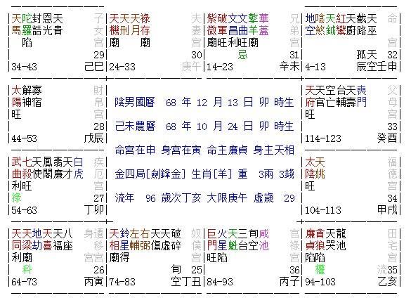 己年命宫在申宫紫微星在未宫晚婚之命