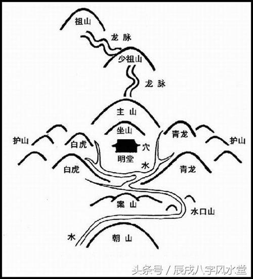 平相居士:风水中十大水口点穴法介绍