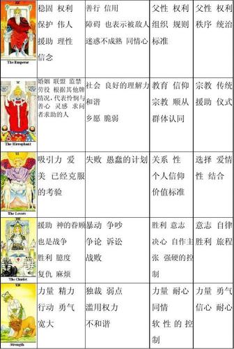 免费文档 所有分类 塔罗牌22张大阿卡那的释义 吸引力 爱 美 已经克服