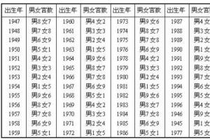 男女婚配指数八字自查表