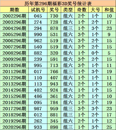 296期成毅福彩3d预测奖号组六复式参考