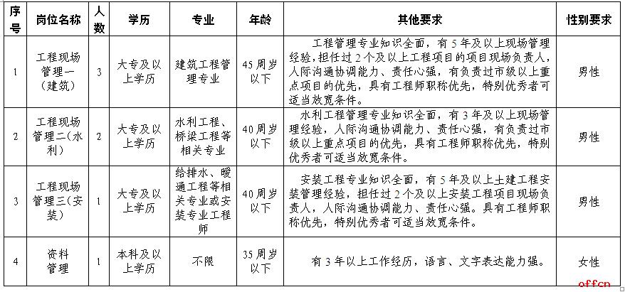 2023浙江绍兴越城区建设投资有限公司招聘7人公告