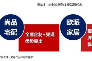 定制家具处于蓝海期欧派家居尚品宅配谁将引领定制家具行业