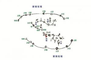 紫微斗数基础三紫微斗数星耀释义1