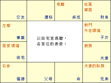 紫微斗数命盘12宫位之介绍及应用.