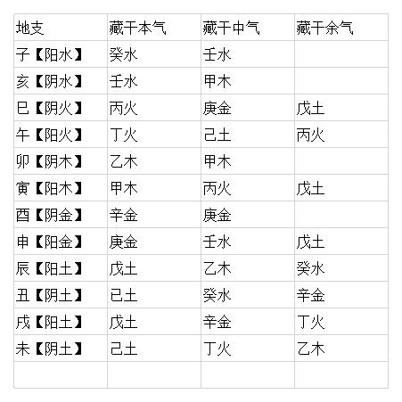 八字命理新手教程之藏干