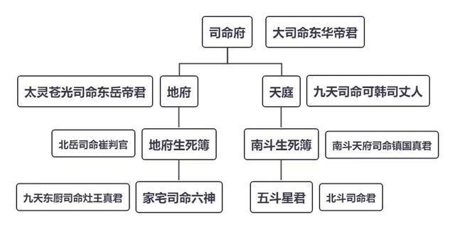 四,天庭户籍部男神有:保生大帝,送子张仙,九天监生高大元帅等.