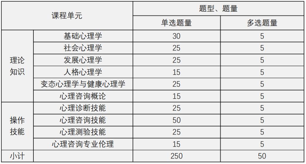 心理咨询师5月即将开考2023年将考哪些内容报考条件是什么