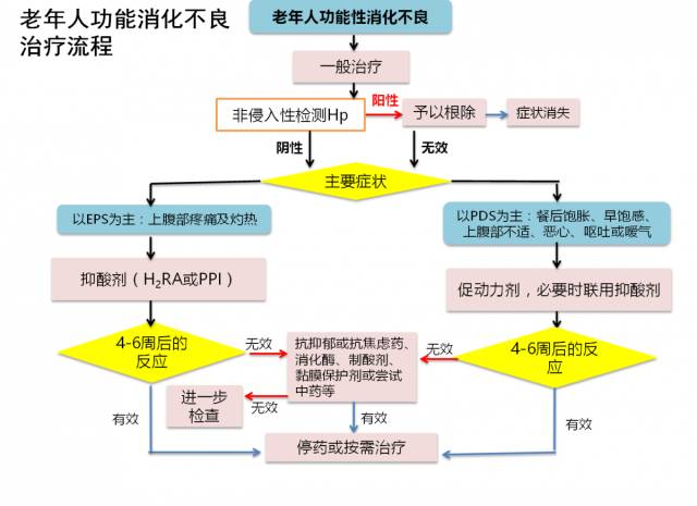 郑松柏教授:老年人功能性消化不良用药策略