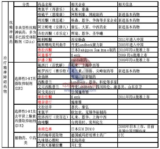 2023年全球主要抗精神病药和抗抑郁药销售市场简况图