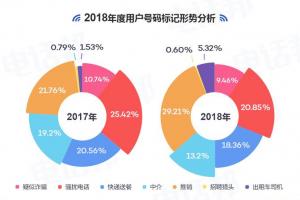 据电话邦大数据分析显示,2024年用户号码标记总量达10.