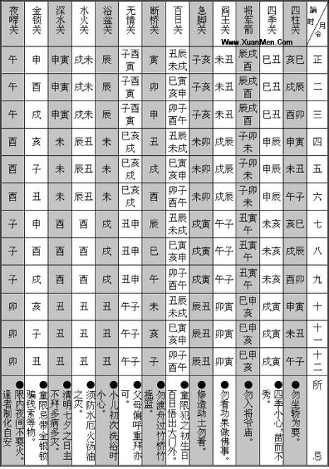 [转载]小孩八字关煞表