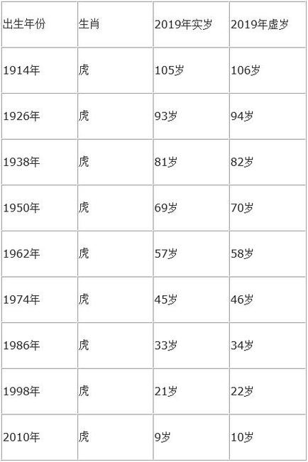十二生肖属虎的今年多大了2023虚岁 2023年属虎的多大