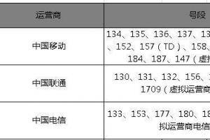 五,手机号的好坏或许价值的凹凸,主要是后边四位数字决议,假如后边四